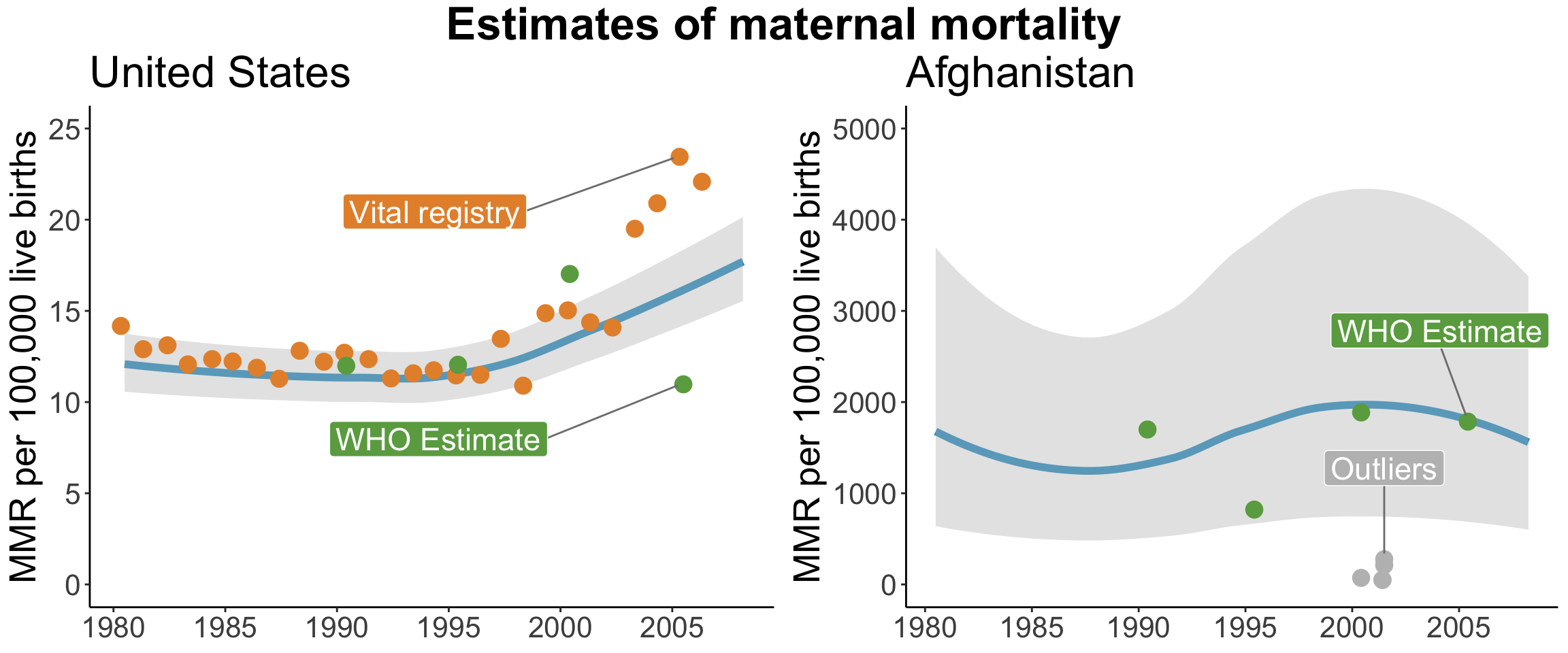 Estimates of the maternal mortality rate in the United States and Afghanistan, [@hogan:2010]. Visualized by Yours Truly based on values extracted from published plots.