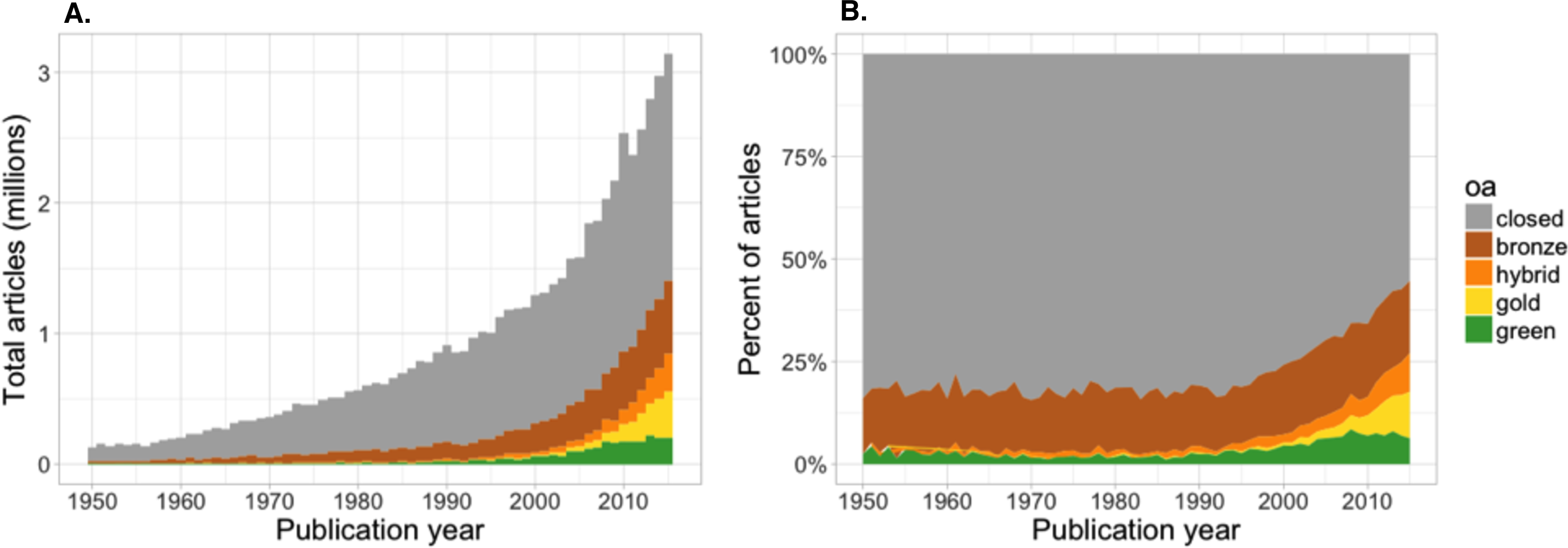 The number and proportion of open access articles split between Gold, Green, Hybrid, Bronze and closed access [from 1950 - 2016; @piwowar2018]. To learn about the open access classification system, see [here](https://en.wikipedia.org/wiki/Open_access).