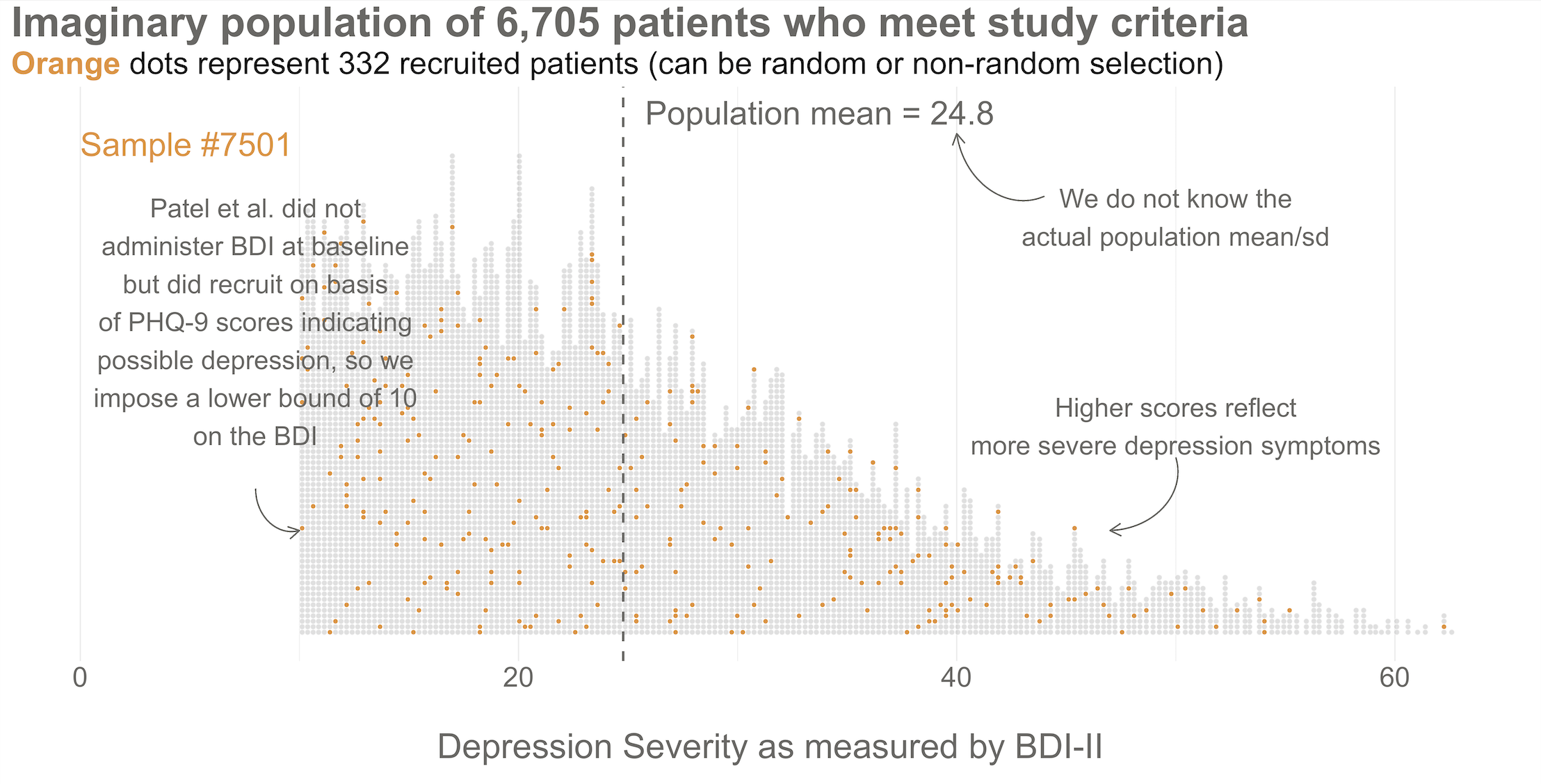 Hypothetical population of depressed patients. We get the center and spread of the distribution from the authors' trial protocol that reports that in a prior study the control group BDI-II mean was 24.5, and the standard deviation was 10.7 [@patel:2014]. @patel:2016 did not use the BDI-II to determine eligibility for the HAP trial—just the PHQ-9—but we can assume that no participants in the trial had a BDI-II score of less than 10 at enrollment.