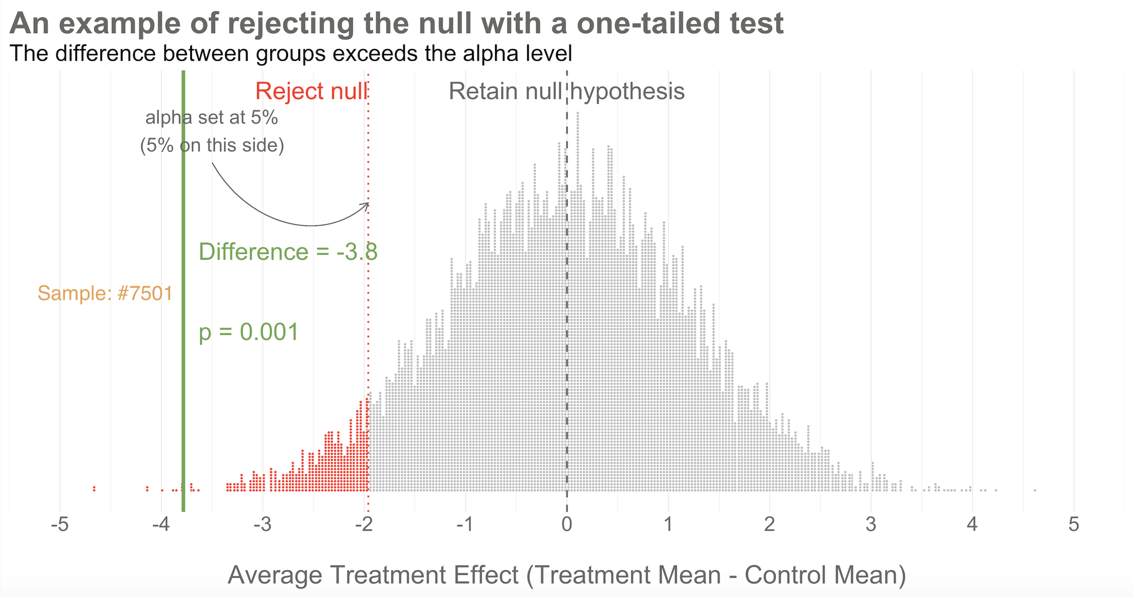 10,000 simulated results when there's no effect. Result of study #7501 falls outside of the goal post, so the null hypothesis is rejected.