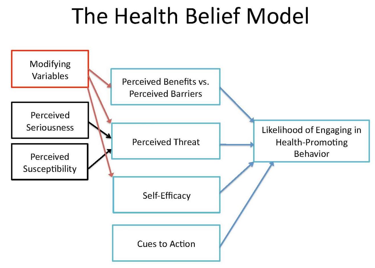 Health belief model. Source: http://bit.ly/2i9Lw0Ehbm.jpg