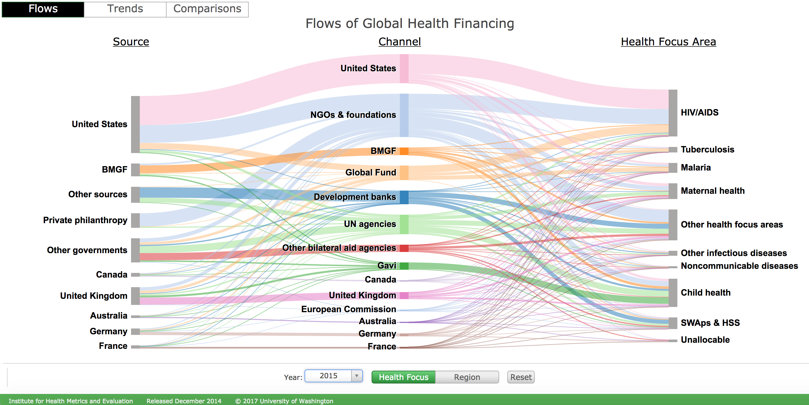 Flows of global health financing. Abbreviations: BMGF, Bill & Melinda Gates Foundation; SWAps & HSS, sector-wide approaches and health-sector support; Gavi, the Vaccine Alliance. Source: Institute for Health Metrics and Evaluation, http://vizhub.healthdata.org/fgh/