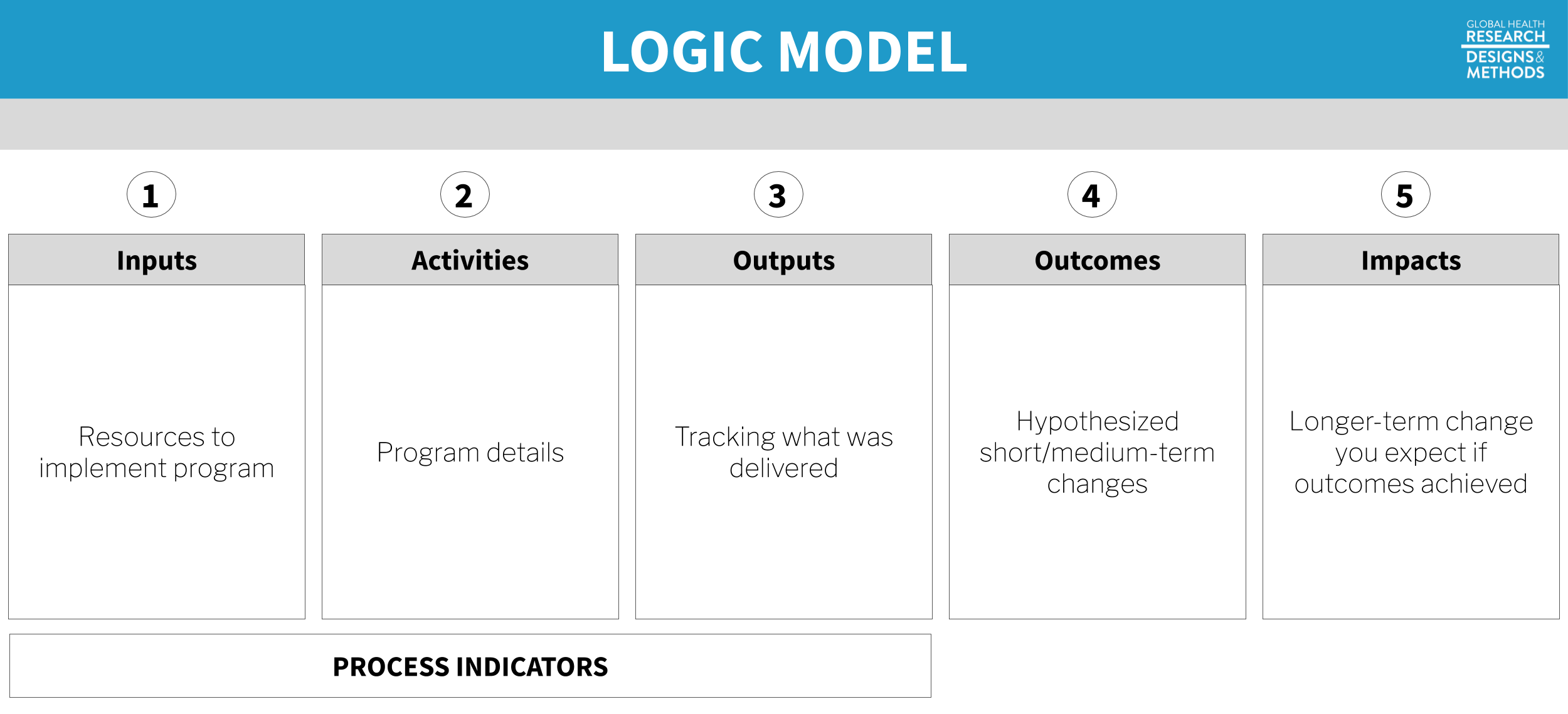 Logic model. Process indicators in a logic model capture how well a program is implemented—the “M” (monitoring) in M&E. As researchers, we care about collecting good process and monitoring data to develop a better understanding why programs do or do not work. For example, program costs must be accurately tracked to estimate cost-effectiveness. Or it may be important to determine whether the intervention was delivered according to the plan.