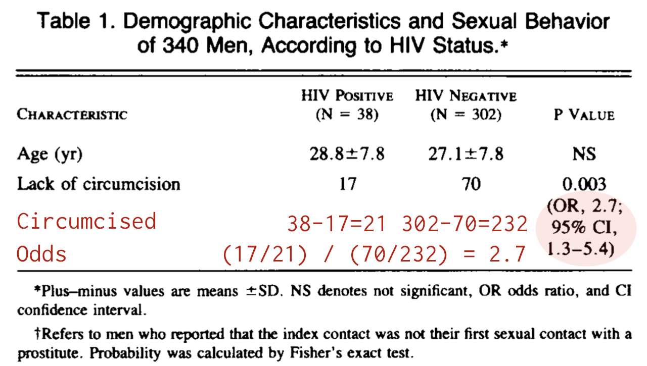 Abbreviated results from @simonsen1988 showing that uncircumcised men were more likely to have HIV.