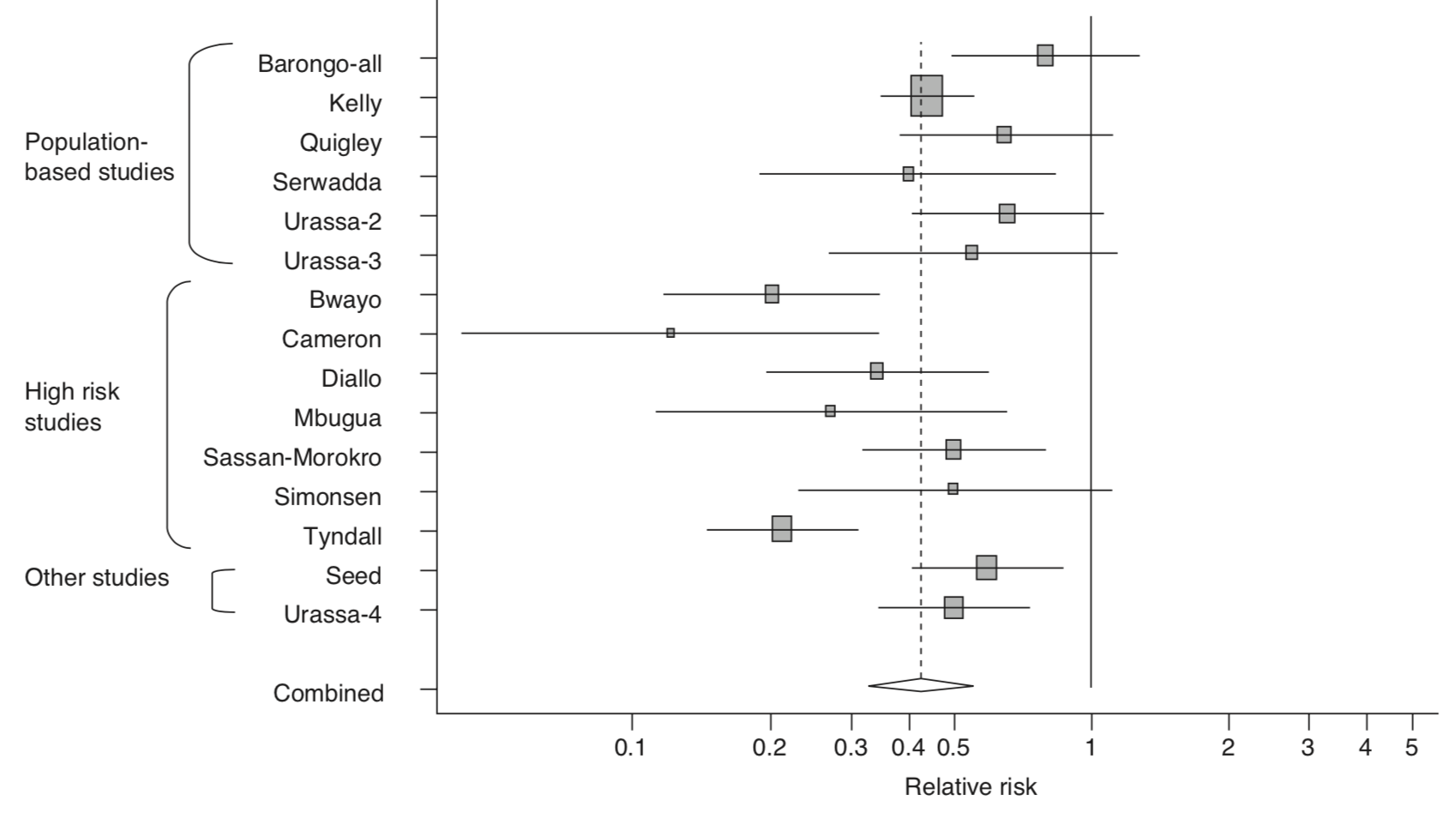 Forest plot showing the results of 15 (of 27) studies that estimated the association between male circumcision and HIV transmission and adjusted for potential confounding [@weiss2000]. We'll discuss systematic reviews, meta-analysis, and forest plots like this one in a later chapter.