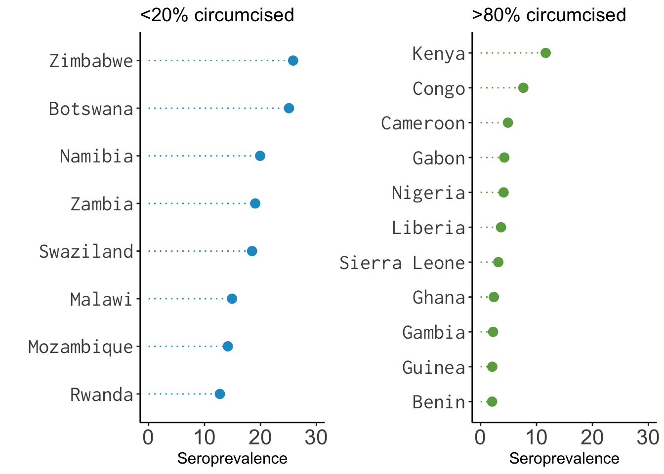 Data on male circumcision and seroprevalence from @halperin1999, visualized by Yours Truly.