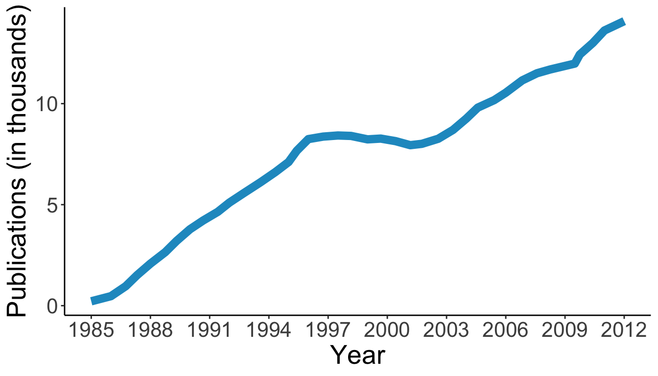 Global trend in HIV/AIDS publications [@lakeh2017]. Figure reproduced by Yours Truly based on WebPlotDigitizer extraction of published image.