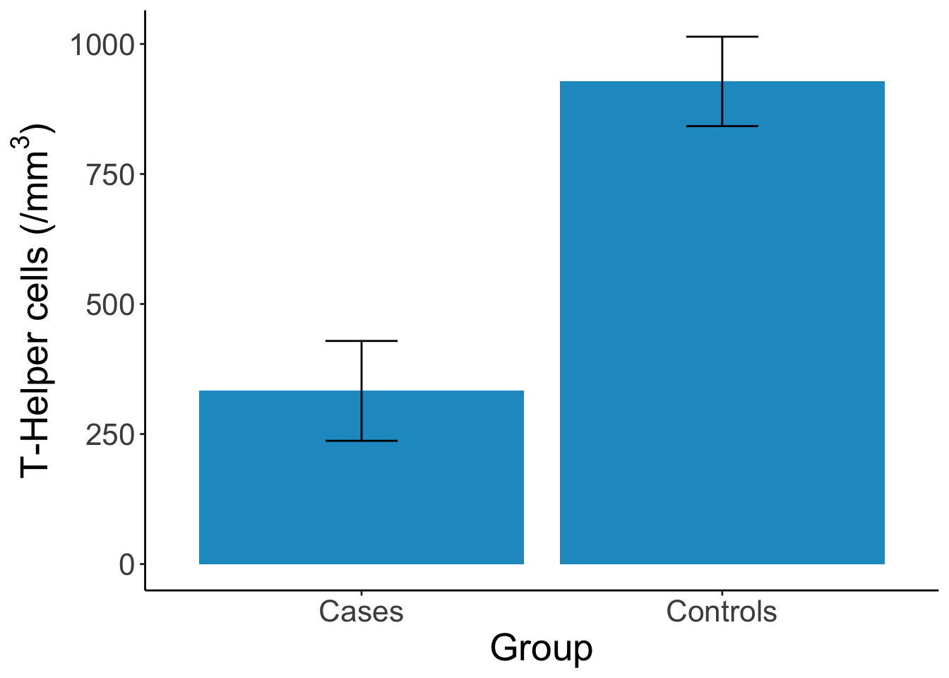 Results from @rogers1983 showing that cases have deficiency in T-Helper cells compared to controls. Figure reproduced by Yours Truly based on reported results.