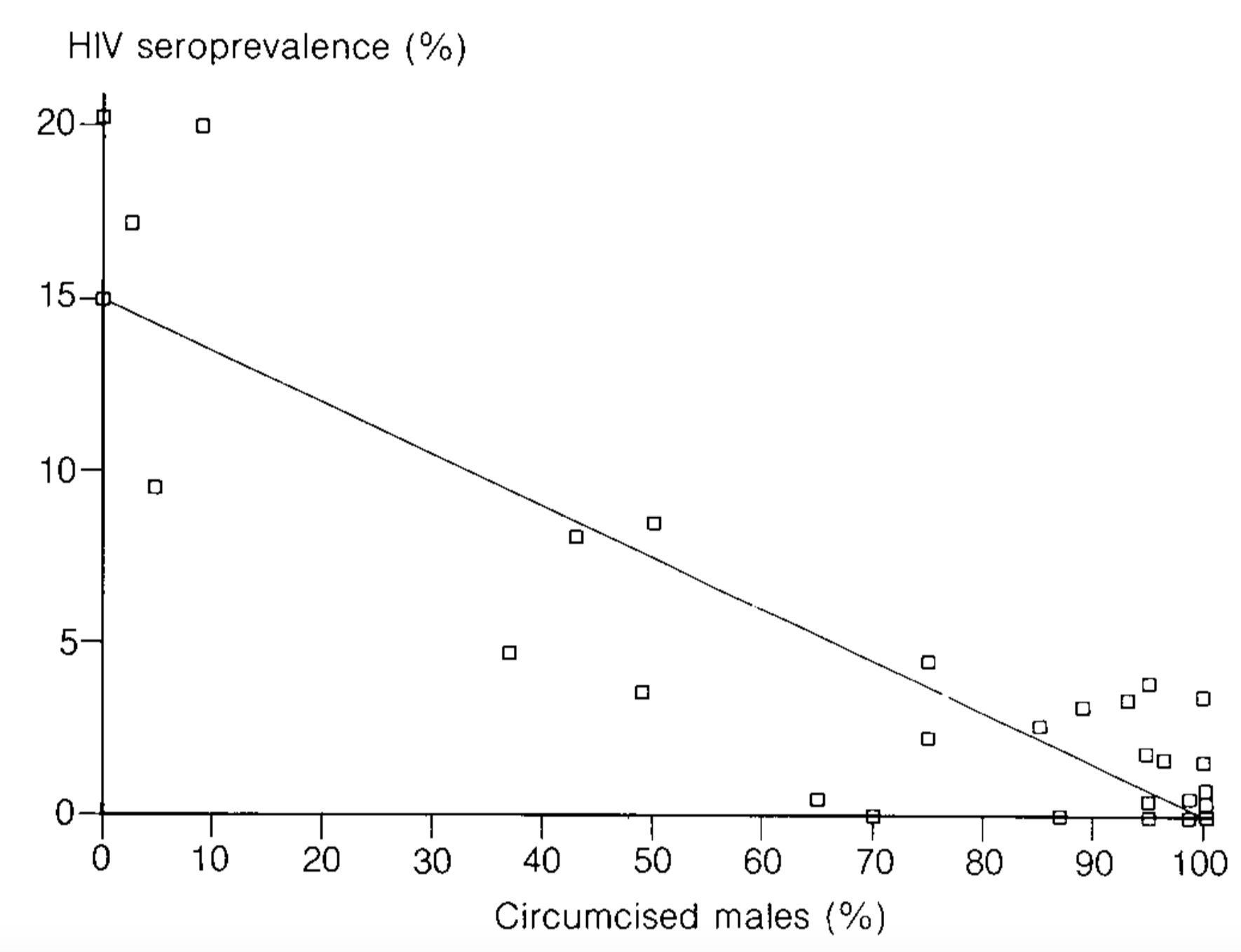 Estimated HIV seroprevalence in capital city and percentage of males who are circumcised for 37 African countries [@bongaarts1989].