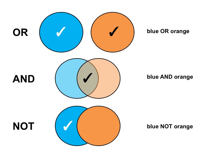 Boolean operators: AND, OR, NOT