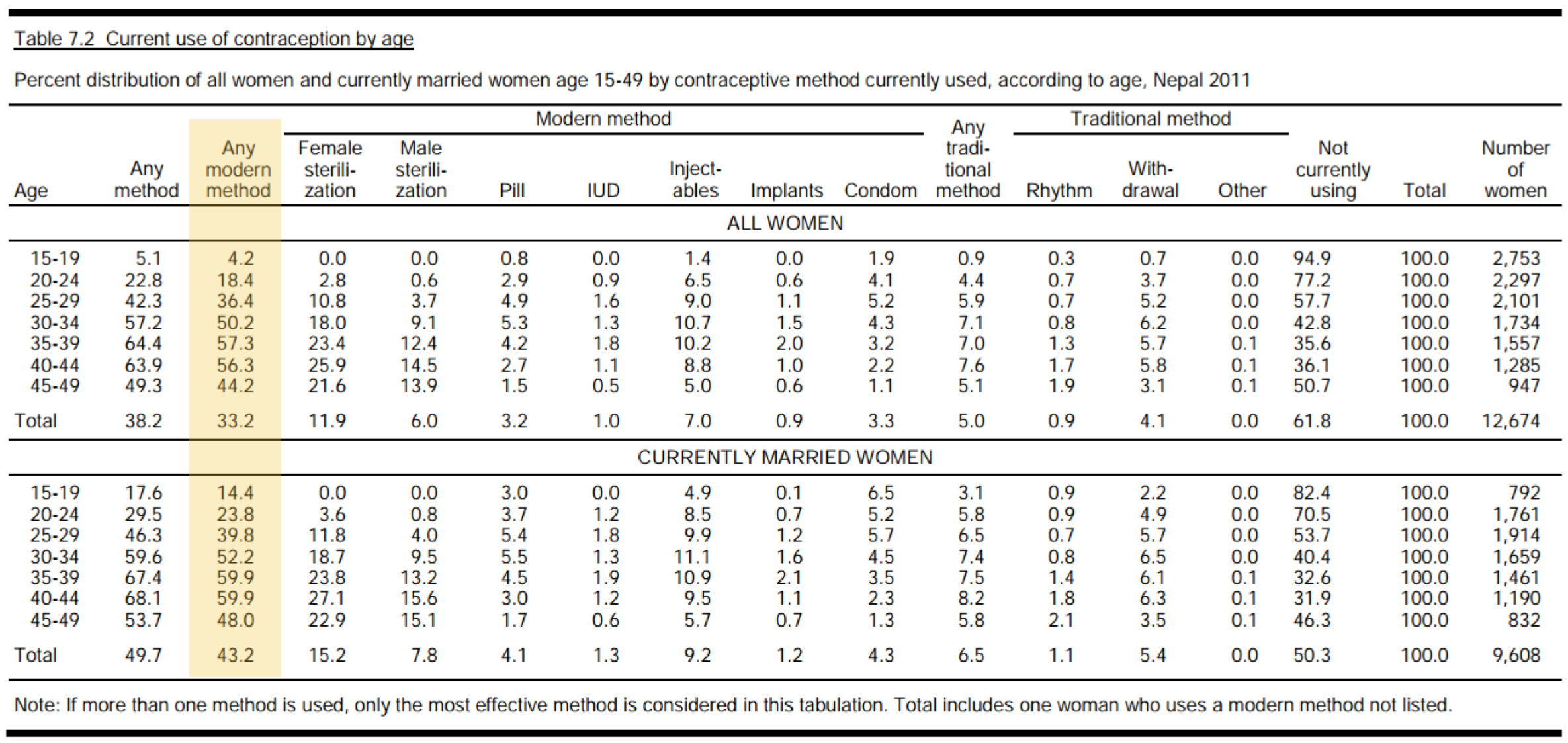 Current use of contraception by age in Nepal. Source: DHS Nepal 2011, [https://tinyurl.com/y4u5wfkv](https://tinyurl.com/y4u5wfkv).