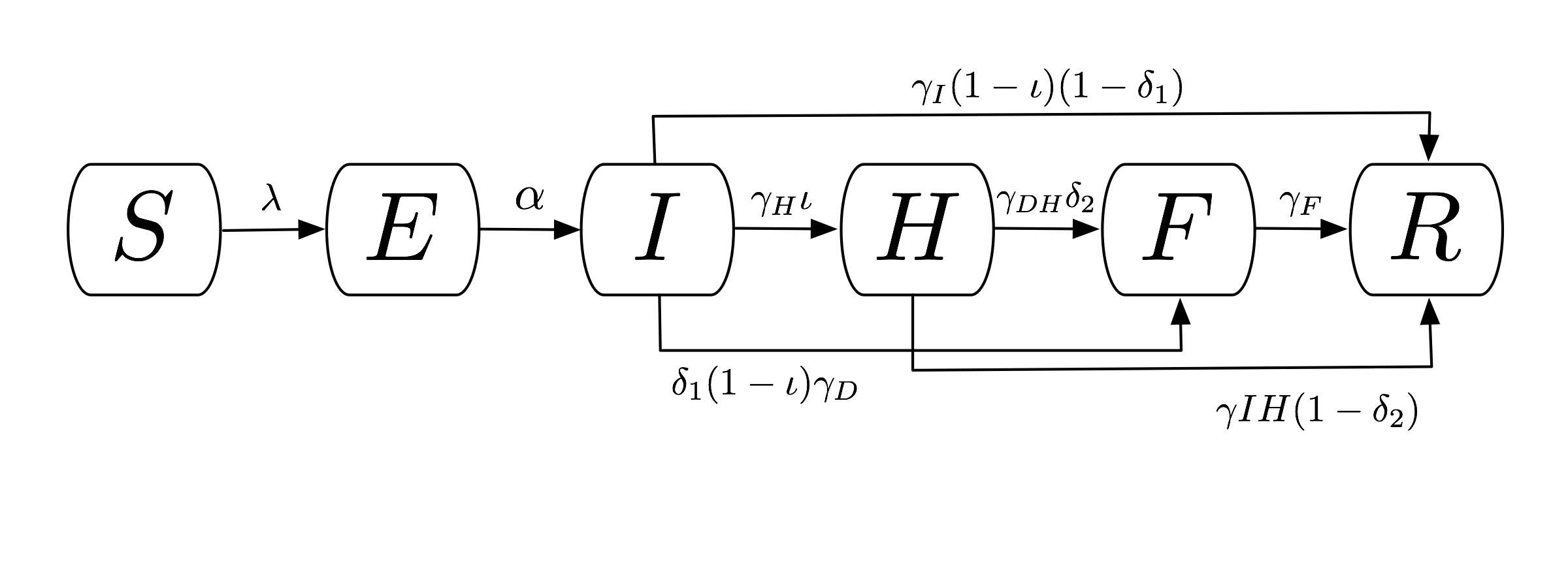 Compartmental flow of a mathematical model of the Ebola Epidemic in Liberia and Sierra Leone, 2014. Source: @rivers:2014.