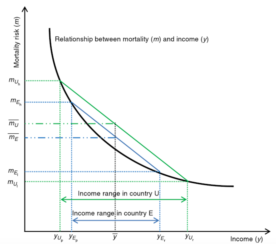 Effect of increased inequality on population mortality. Source: @wildman:2014.