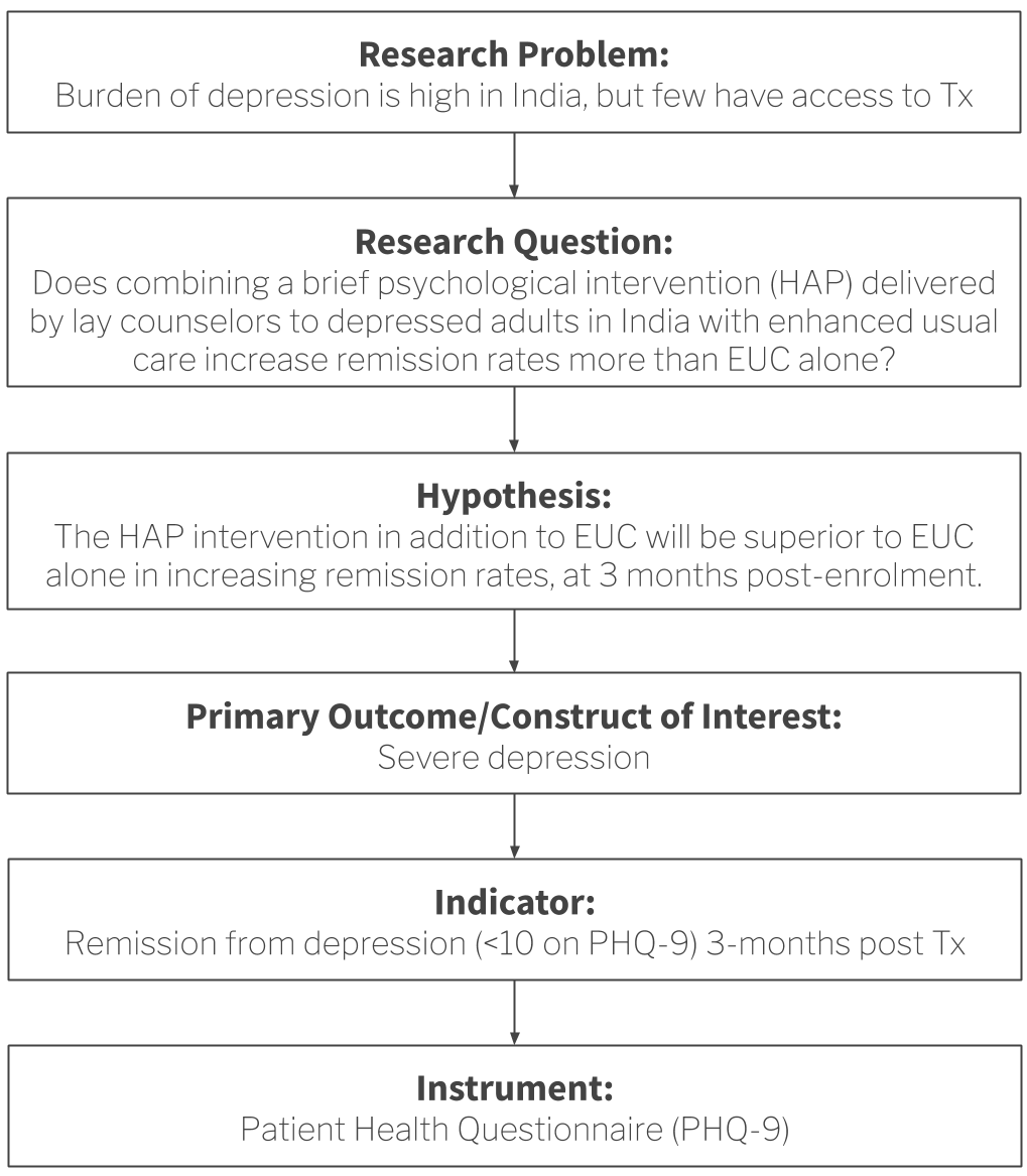 Psychological distress an important, easy-to-measure indicator of