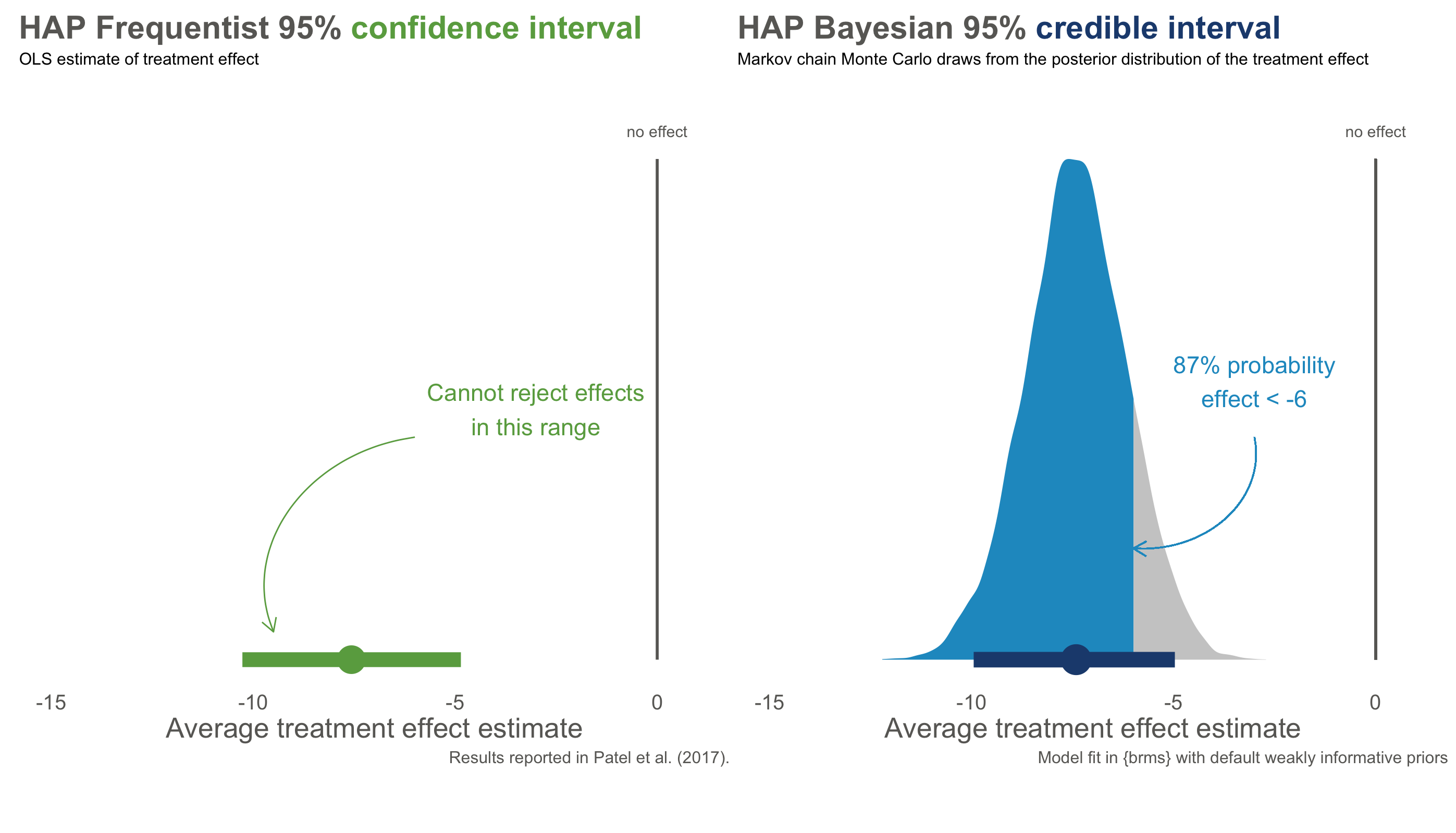 Bayesian re-analysis of HAP primary outcome of depression severity. Anonymized data provided by the authors.