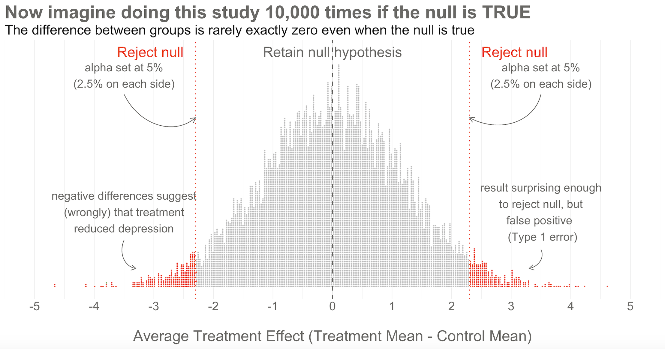 10,000 simulated results when there's no effect. Unlike the previous figures, this time the dots are study results, not people.