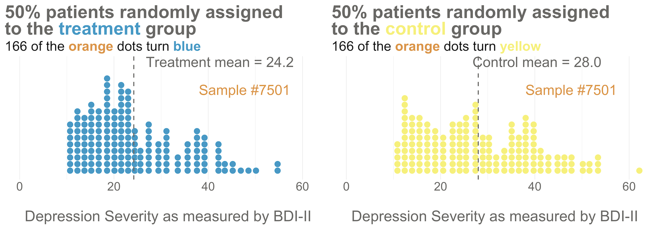Distribution of baseline BDI-II scores by study arm. Even with random assignment the group means are not 100% identical at baseline. This is normal. As the sample size gets bigger, randomization produces better balance.