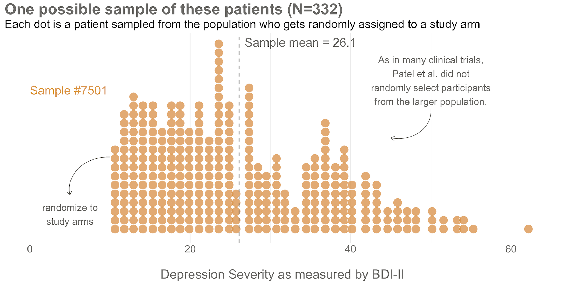Here's the sample of 332 patients you recruit into your study. @patel:2016 did not actually administer the BDI-II at baseline, but we can pretend. Why a sample of 332? @patel:2016 tell us they planned to recruit 500 participants but expected to lose track of 15% of them. That's a planned sample size of 425. But they also tell us that the study design was a bit more complicated, so the planned effective sample size was `425/1.28 = 332`.