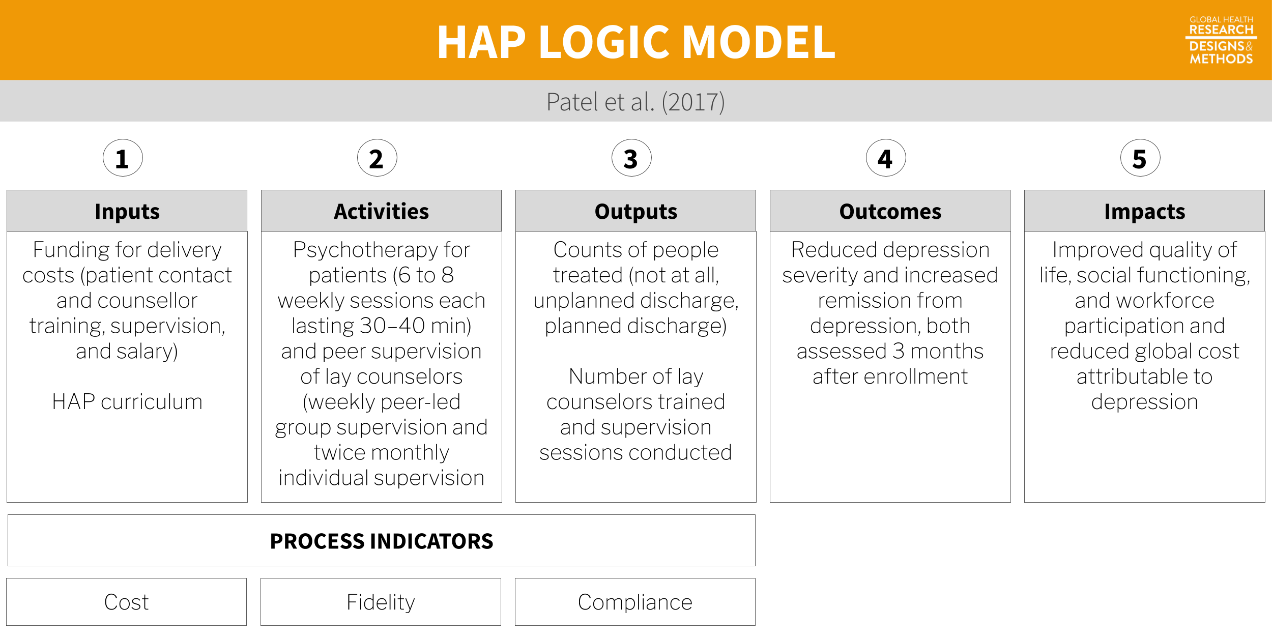 Logic model based on @patel:2016.