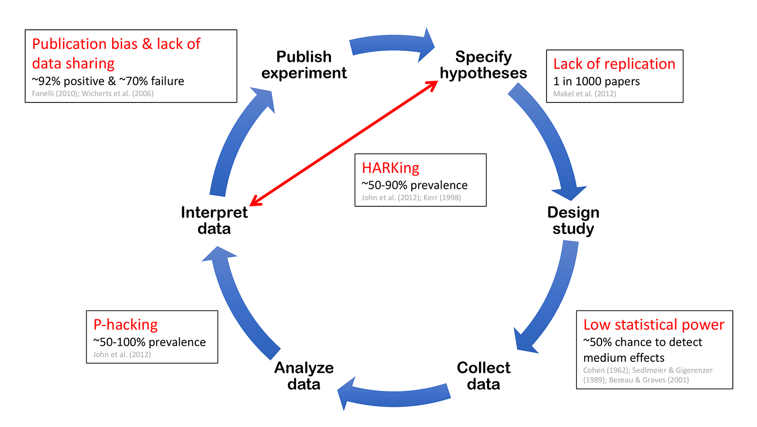 The hypothetico-deductive model of the scientific method is short-circuited by a range of questionable research practices (red). HARKing, or hypothesizing after results are known, involves generating a hypothesis from the data and then presenting it as a priori. Source: [https://cos.io/rr/](https://cos.io/rr/)