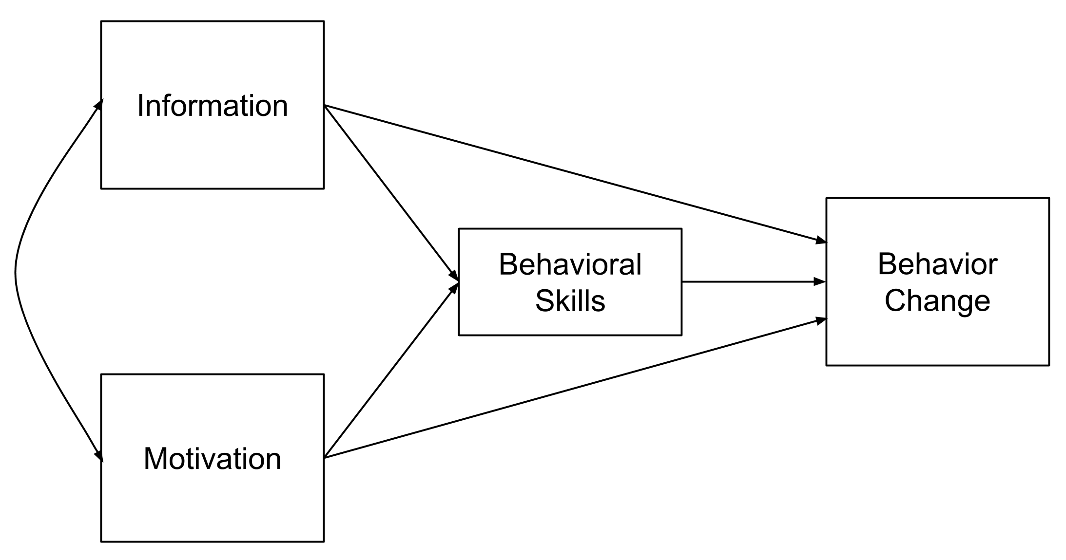 Information-motivation-behavioral skills model