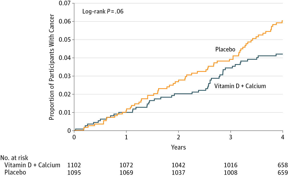 Invasive and in situ cancer incidence among healthy older women receiving vitamin D and calcium vs placebo. Source: @lappe:2017.