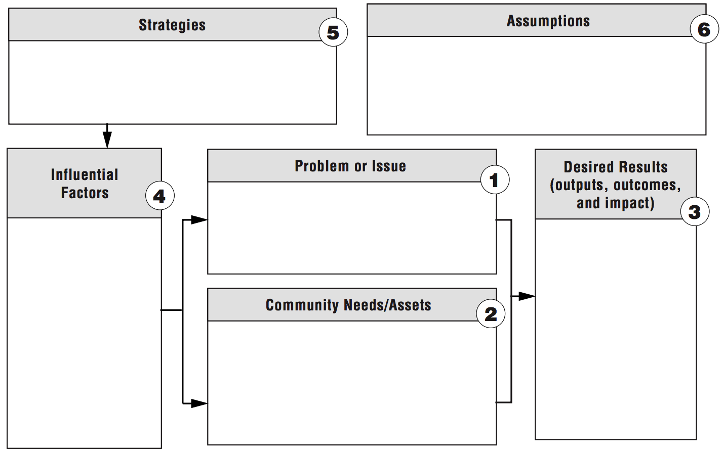 Theory of change template. Source: W.K. Kellogg Foundation, http://bit.ly/1My75Ay.