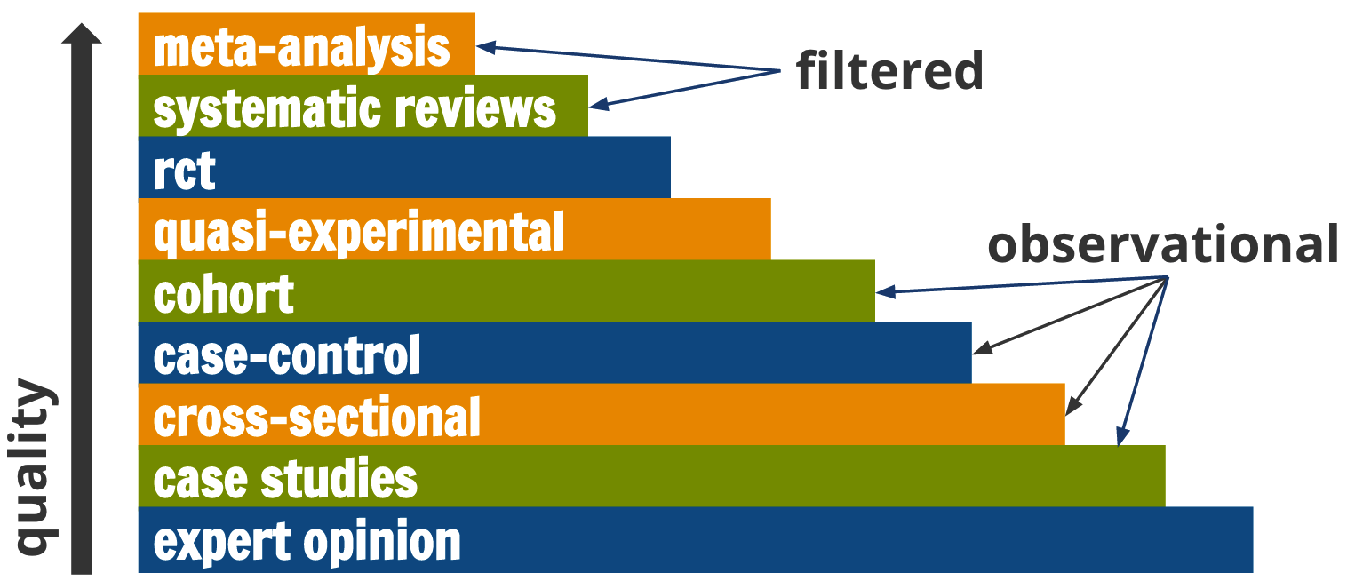 Levels of evidence