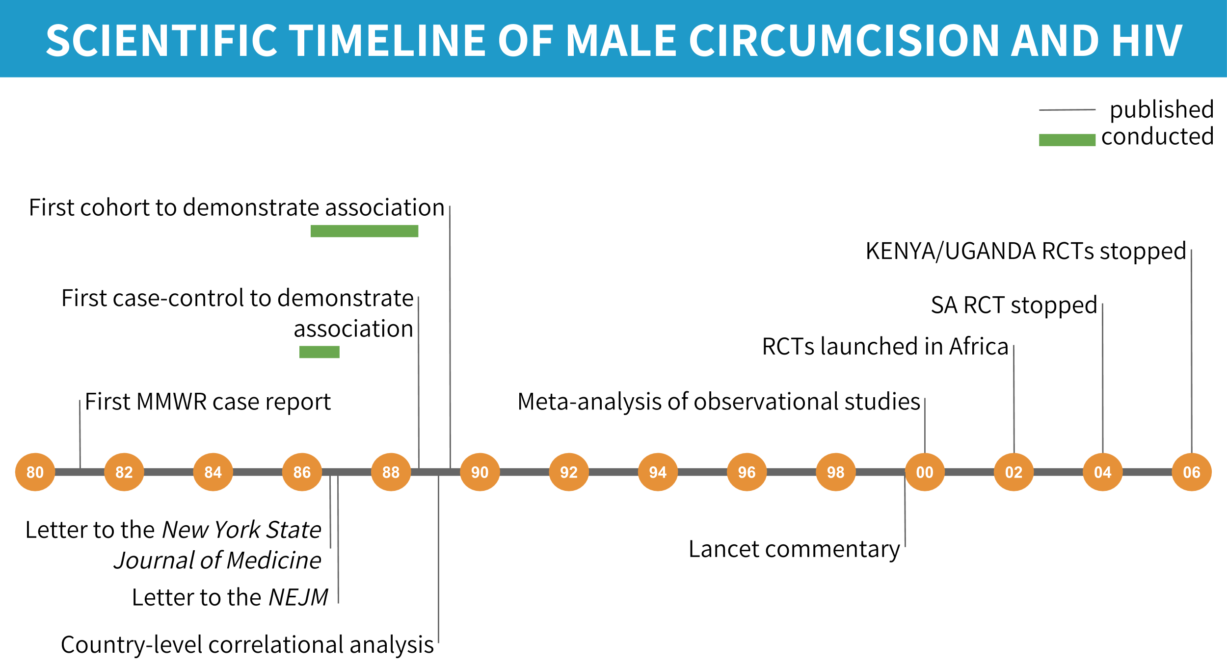 Scientific timeline of male circumcision and HIV/AIDS.
