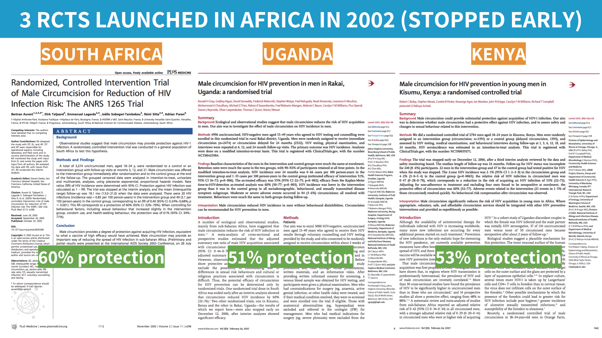 Randomized controlled trials of male circumcision.