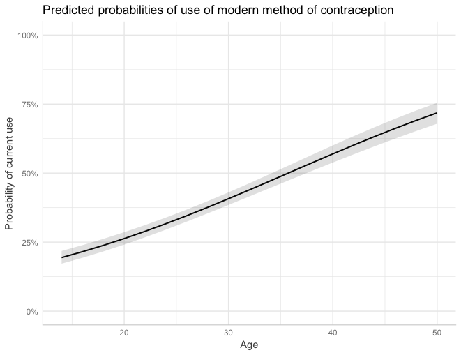 Predicted probabilities of use of modern method of contraception. Source: Yours truly using data from the DHS Nepal 2011 survey, [https://tinyurl.com/y4u5wfkv](https://tinyurl.com/y4u5wfkv).