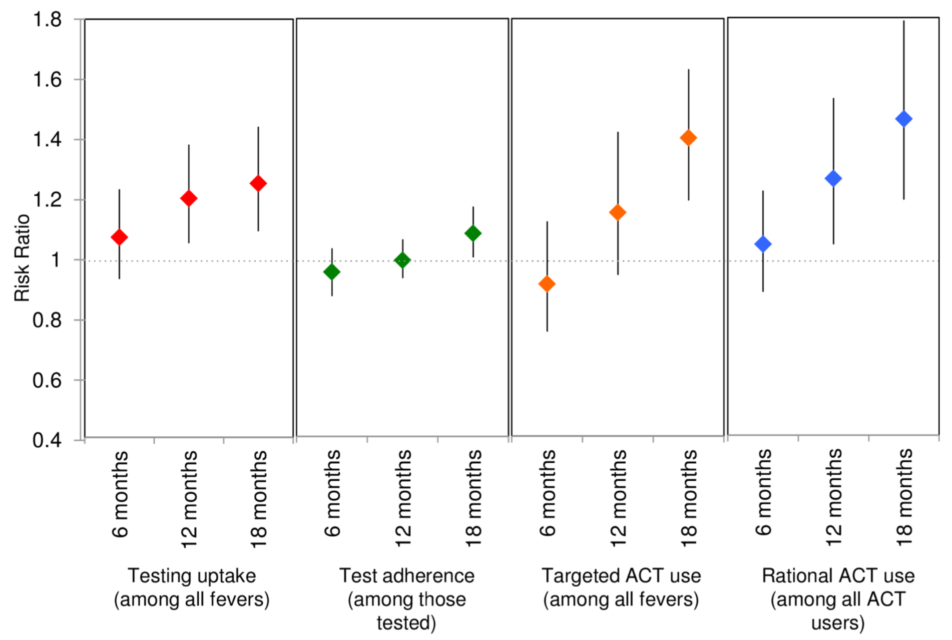 Adjusted modeled RRs and 95% CIs for the primary outcome of uptake of testing and 3 composite outcomes. Source: @omeara2018.