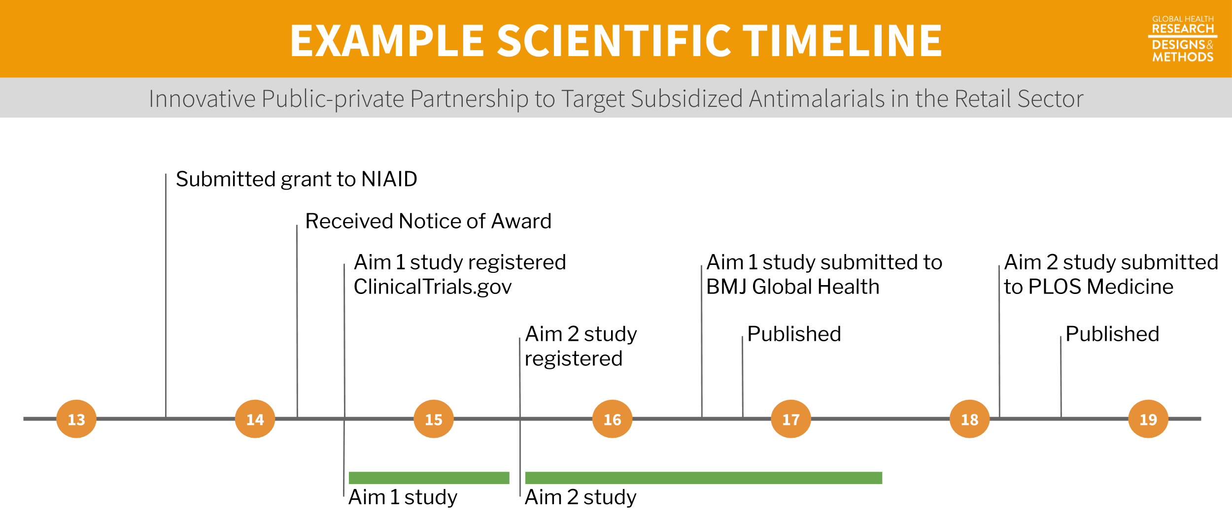 Example timeline.