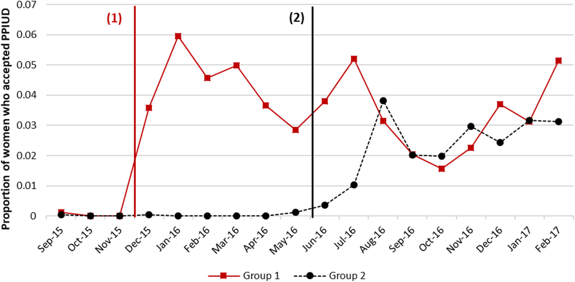 Trends in PPIUD uptake. Source: @pradhan2019.