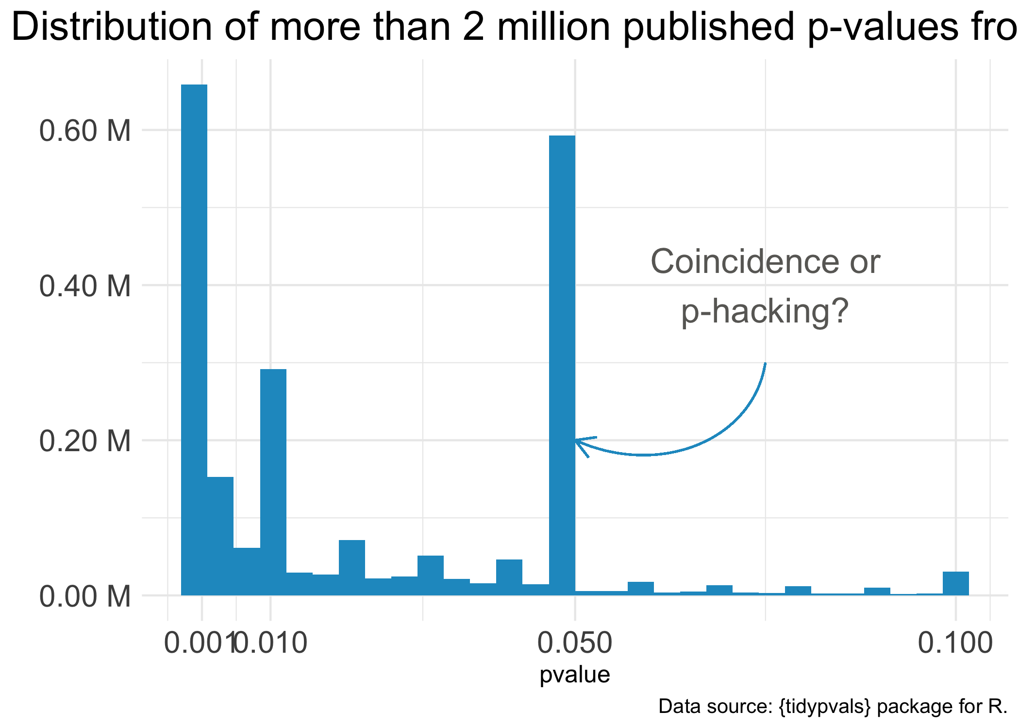 It's almost like you need a p-value less than 0.05 to get published.