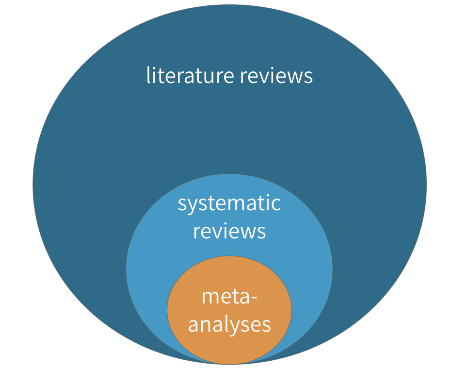 Literature reviews, systematic reviews, and meta-analyses