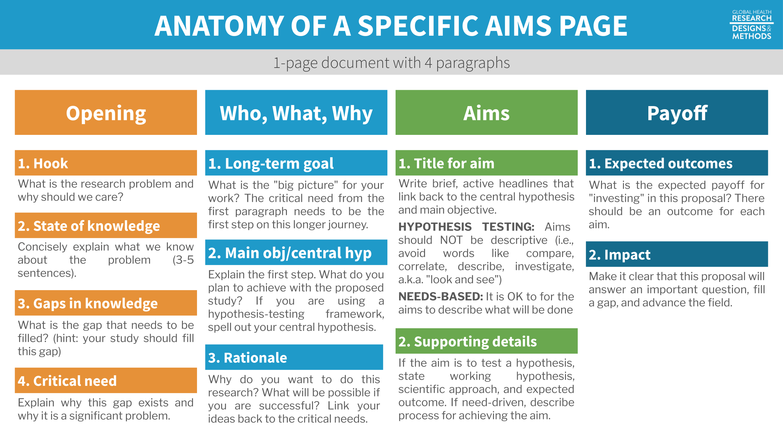 Anatomy of a specific aims page. Source: Inspired by @sneck2015. To view a full resolution version of this figure, visit [https://tinyurl.com/y5s35jo5](https://tinyurl.com/y5s35jo5).