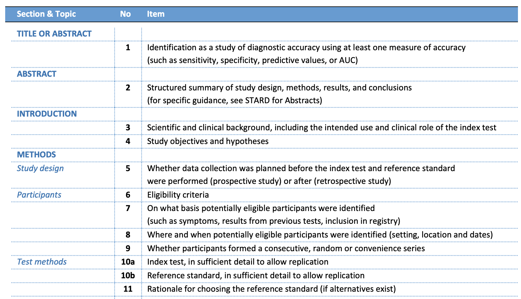STARD guidelines for diagnostic studies, [www.equator-network.org](http://www.equator-network.org/wp-content/uploads/2015/03/STARD-2015-checklist.pdf)