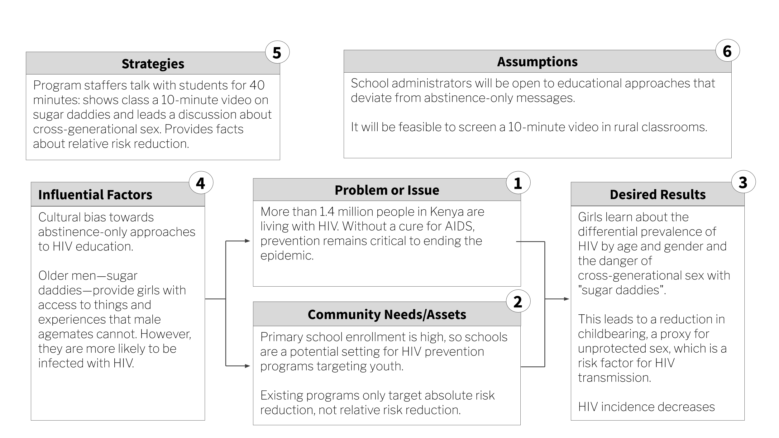 Sugar daddy awareness theory of change.