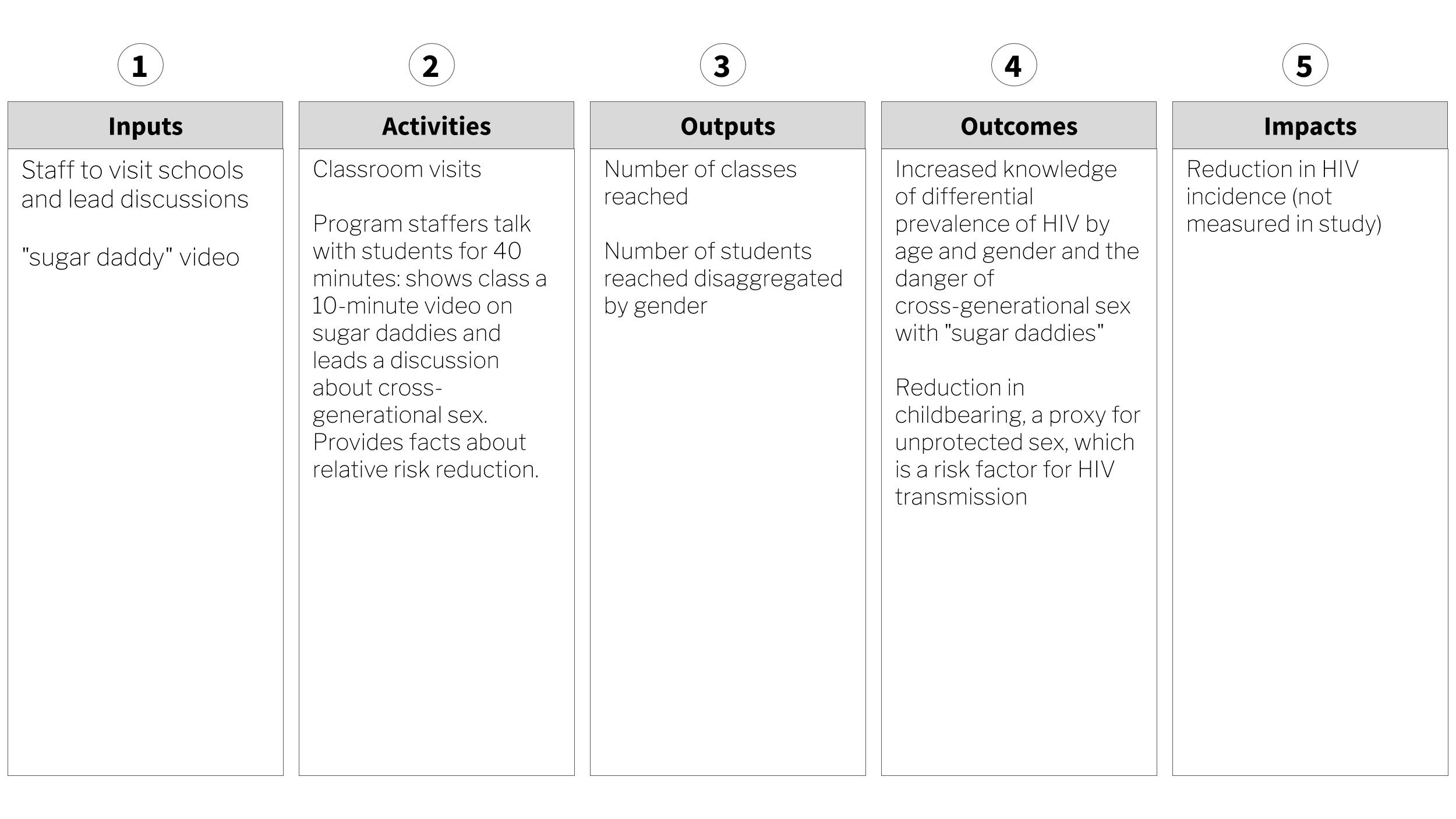 Sugar daddy awareness logic model.