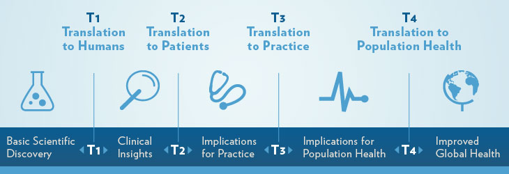 Bottlenecks in translating ideas into applications. Source: Medical University of South Carolina, http://bit.ly/2iq2Blv