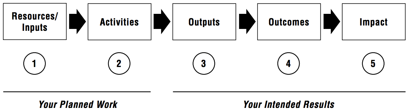 Logic model. Source: W.K. Kellogg Foundation, http://bit.ly/1My75Ay.